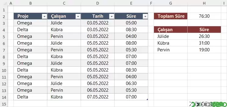 Proje Sürelerinin Toplamını Alma