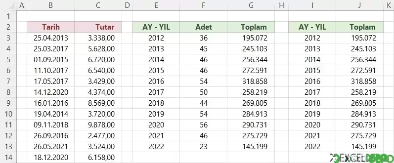Satış Tutarlarını Yıl Bazlı Gruplandırma