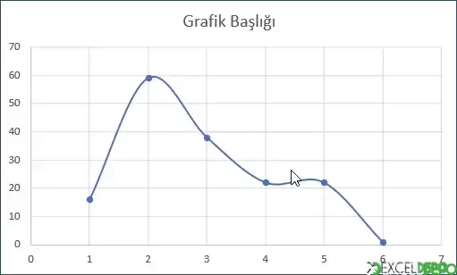 Düzgünleştirilmiş Çizgileri ve İşaretçileri Olan Dağılım