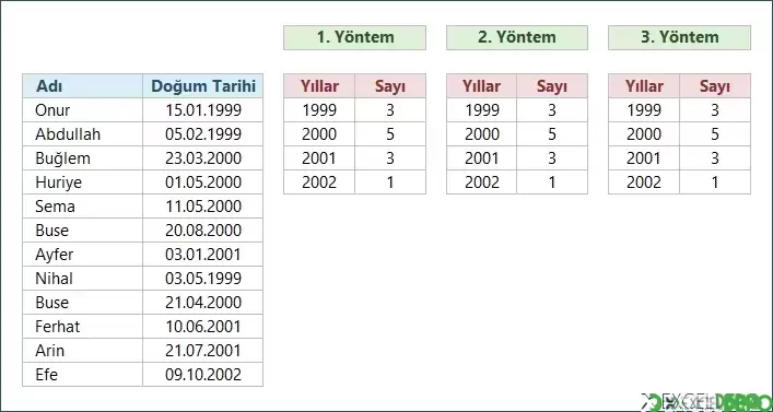 Yıllara Göre Gruplandırma Ve Doğanları Sayma