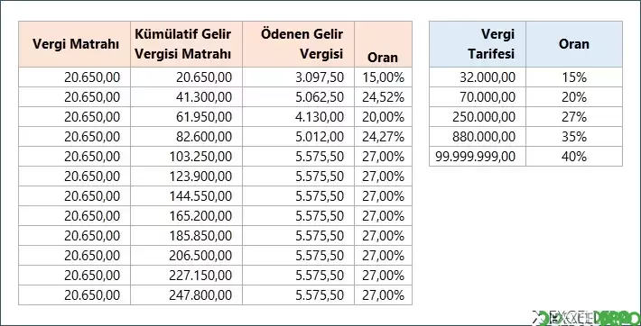 Kümülatif Vergi Matrahına Göre Gelir Vergisi Hesaplama