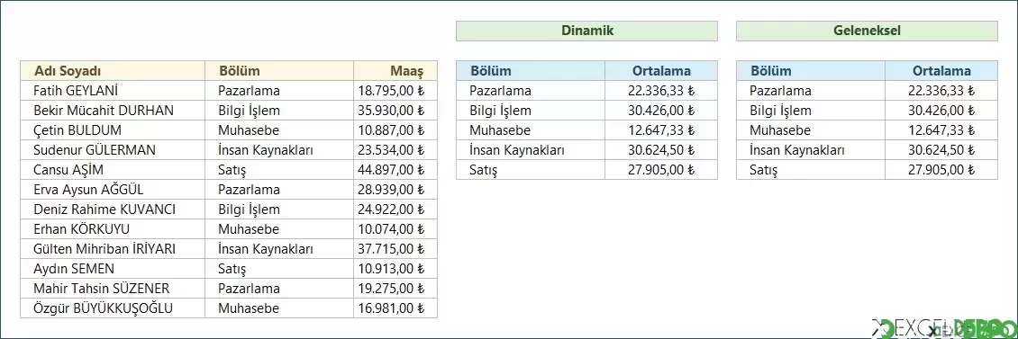 Bölüme Göre Ortalama Maaşları Bulma