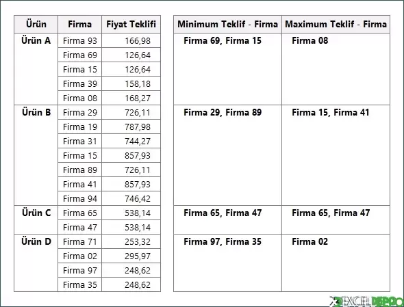 Minimum ve Maksimum Teklifleri Bulma