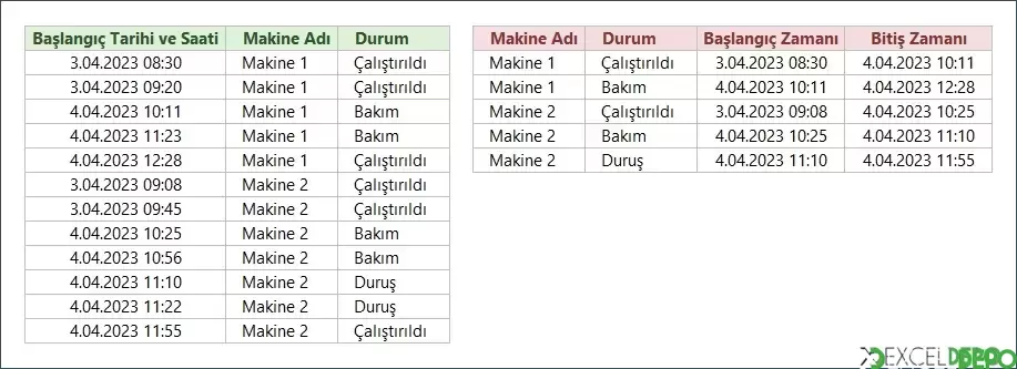 Makine Duruş Tablosu Oluşturma