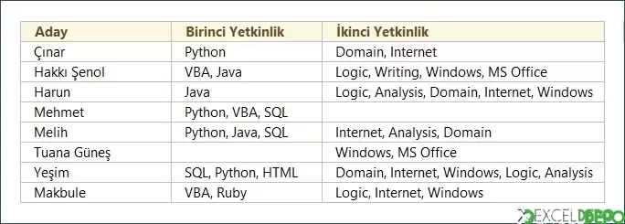 İki Yetkinliği Olan Adayları Listeleme