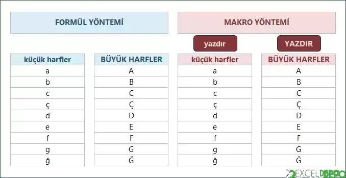 Alfabenin Harflerini Yazdırma