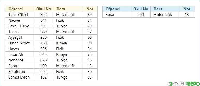 Minimum Rakamın Bilgilerini Listeleme