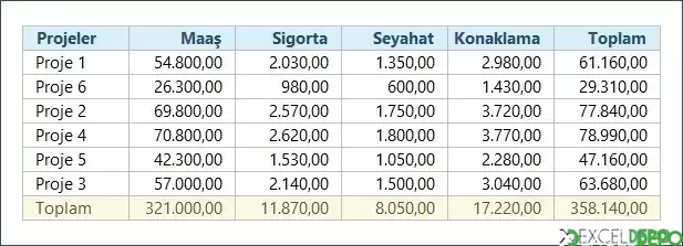 VBA ile Proje Maliyetlerini Hesaplama