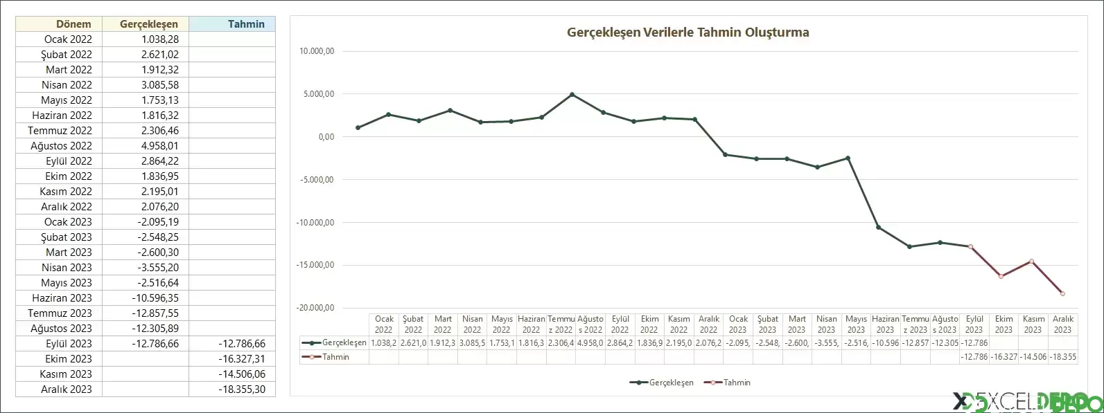 Gerçekleşen Verilerle Tahmin Oluşturma