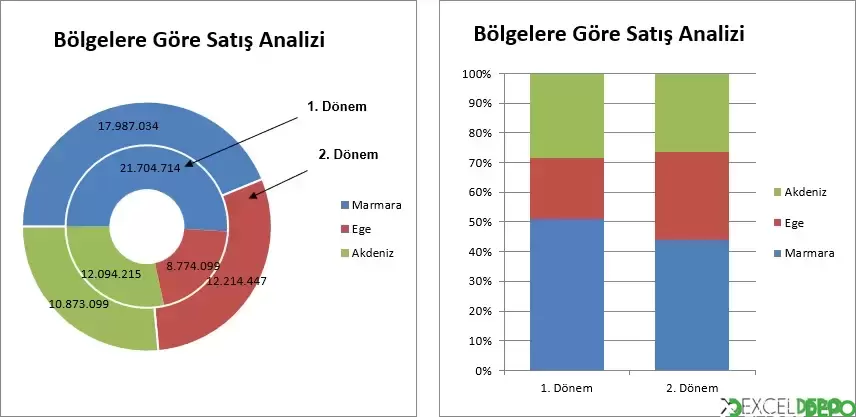 Bölgelere Göre Satış Analizi Grafiği Oluşturma