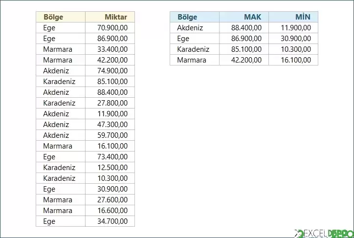 Bölgelerin Minimum ve Maksimum Satış Tutarlarını Bulma