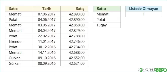 Listede Olmayan Değerleri Sayma