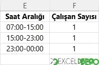 Saat Aralıklarından Vardiyadaki Çalışan Sayılarını Bulma