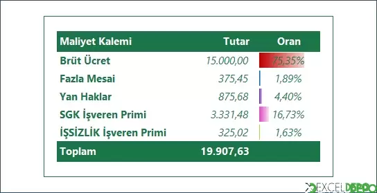 Koşullu Biçimlendirme Data Bar Kullanma