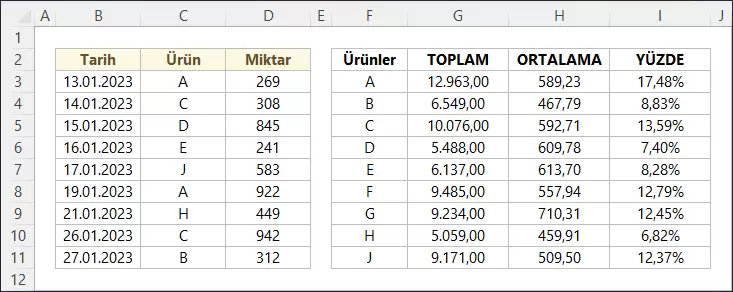 Verileri Farklı Matematiksel İşlemler için Gruplandırma