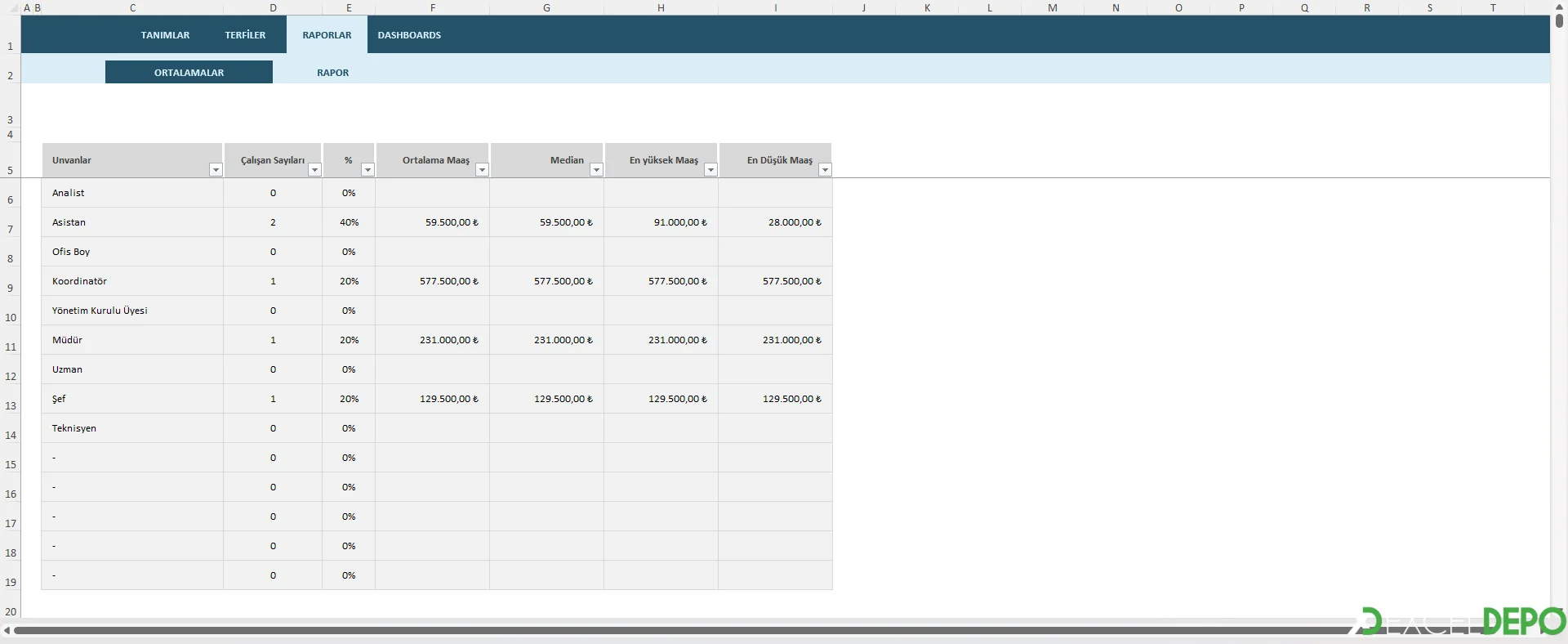 Ortalama Maaş Bilgileri