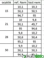Çoklu Sıcaklık ve Nem Değerleri Hesaplama