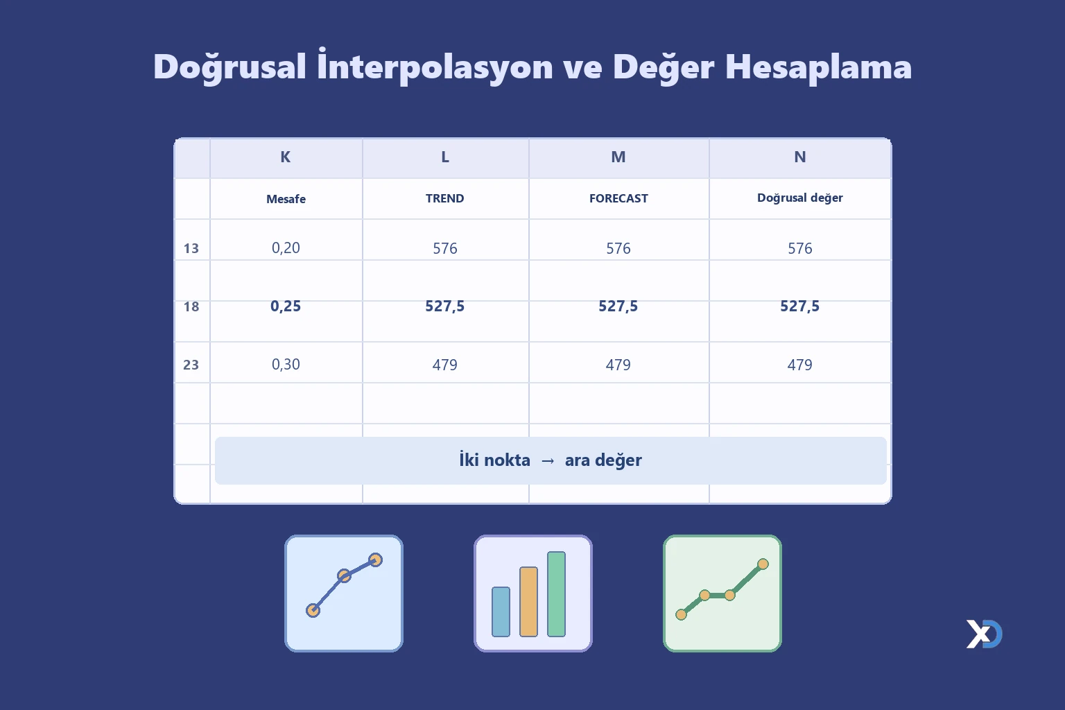 Doğrusal İnterpolasyon ve Değer Hesaplama