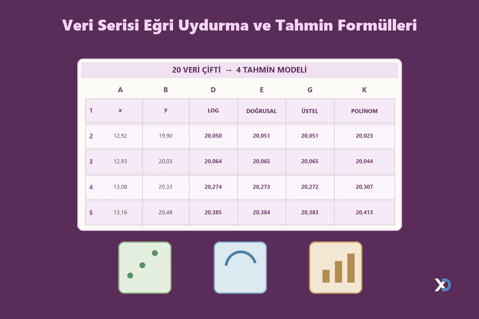 Veri Serisi Eğri Uydurma ve Tahmin Formülleri
