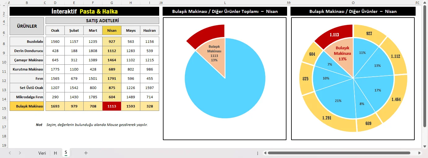 Pasta ve Halka İnteraktif Grafik Oluşturma